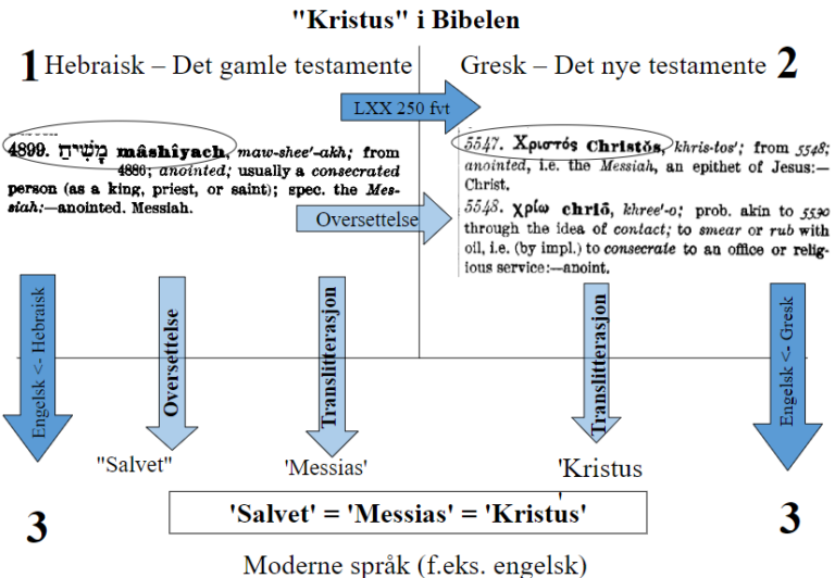 Hvor Kommer 'Kristus' Av Jesus Kristus Fra? - Tenk På De Gode Nyhetene